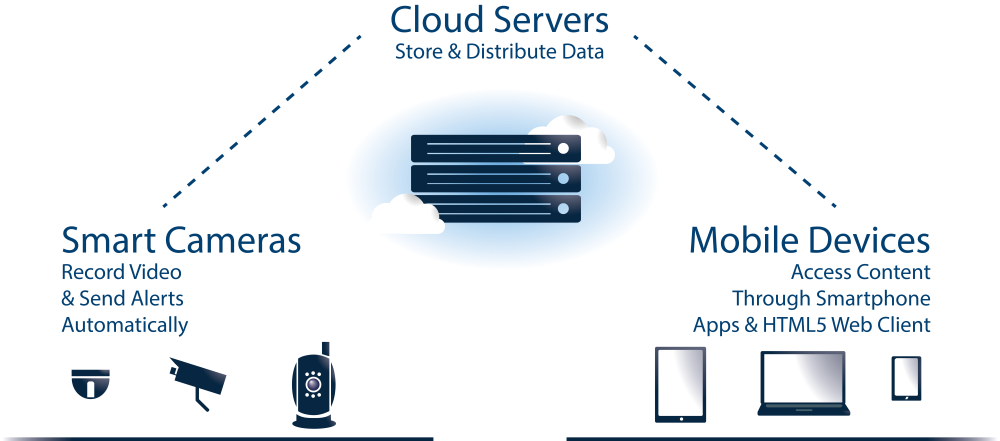 Cloud Camera Solution – Video-Cloud